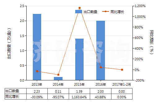 2013-2017年2月中國已錄制的其他磁帶(HS85232929)出口量及增速統(tǒng)計 2013-2017年2月中國已錄制的其他磁帶(HS85232929)出口量及增速統(tǒng)計
